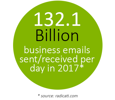 132.1 Billion business emails sent/received per day in 2017