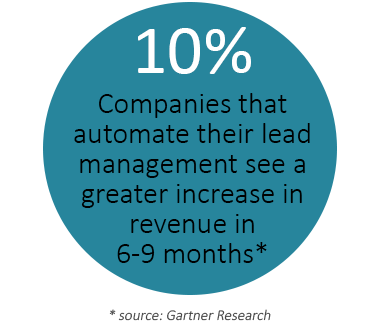 10% of companies that automate their lead management see a greater increase in revenue in 6-9 months
